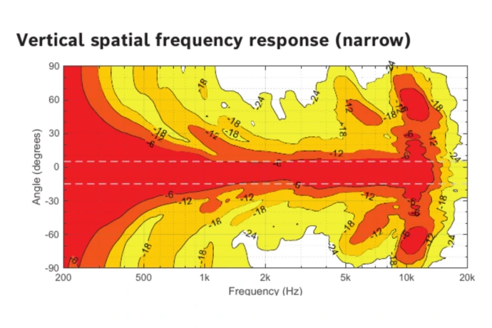 Electro-Voice-LRC-1100-Narrow-Coverage-Graph