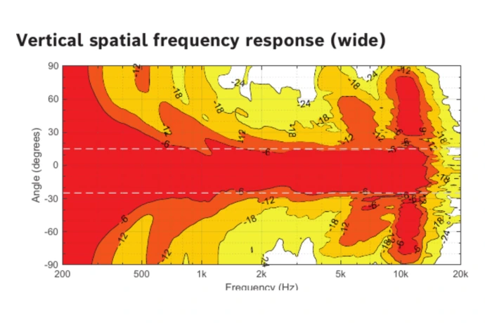 Electro-Voice-LRC-1100-Wide-Coverage-Graph