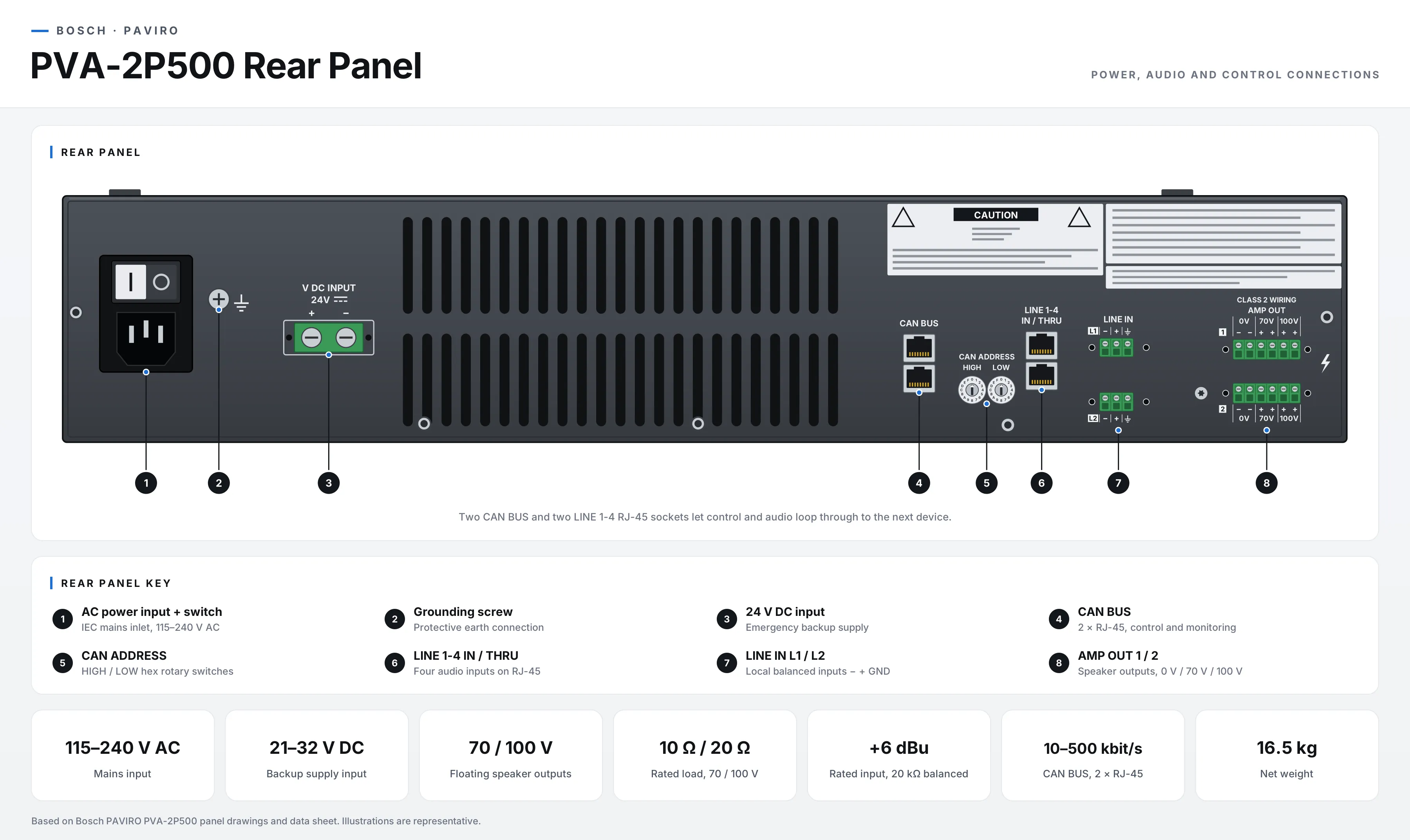 Bosch PAVIRO PVA-2P500 rear panel with numbered connections