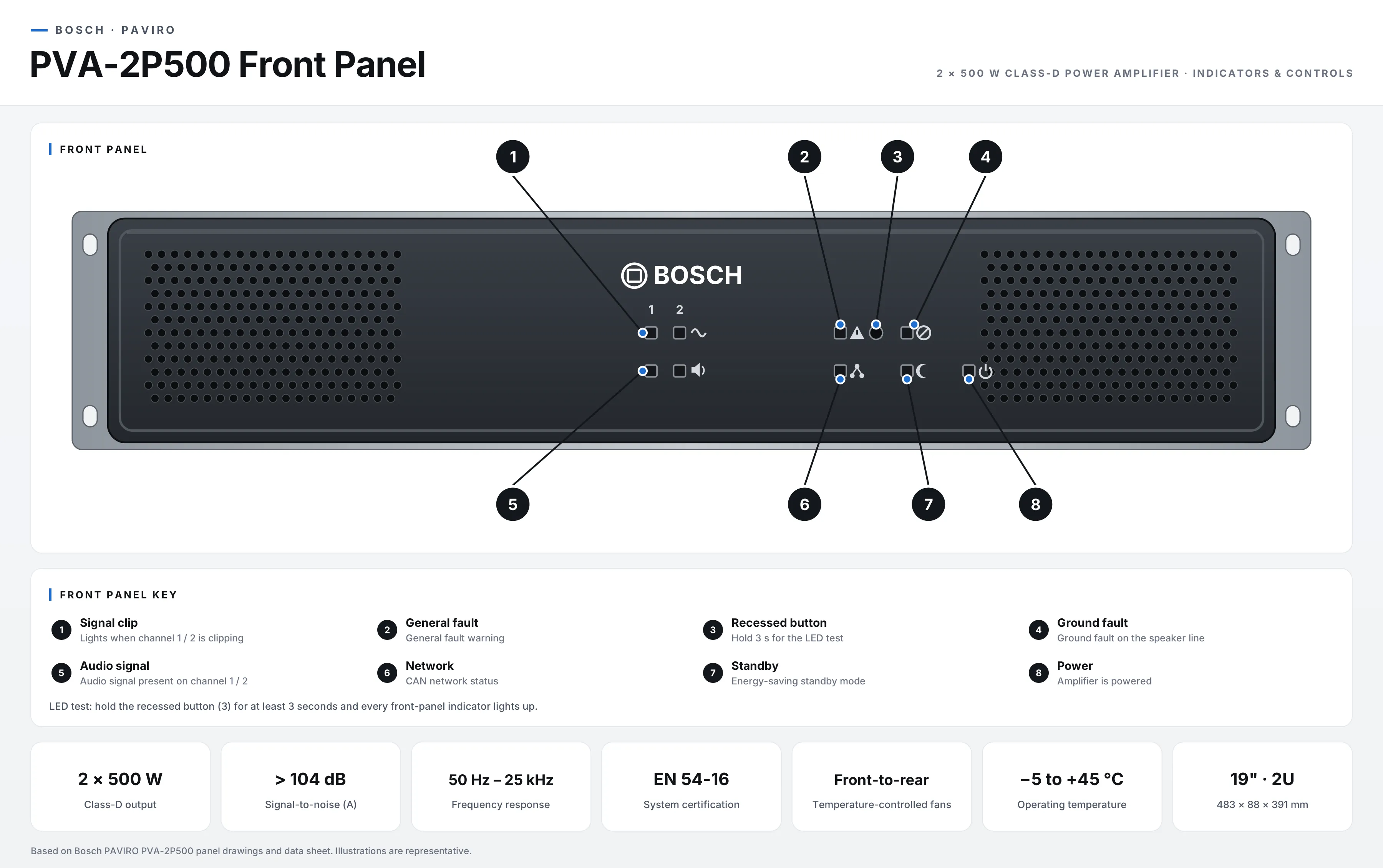 Bosch PAVIRO PVA-2P500 front panel with numbered indicators
