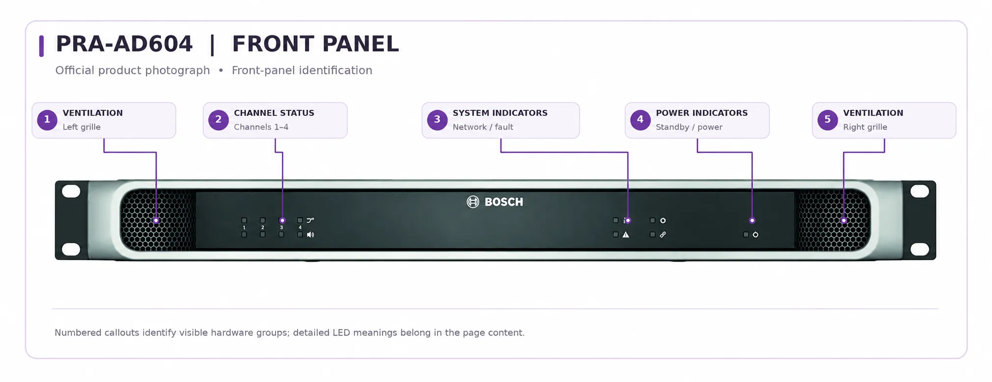 Bosch PRA-AD604 front panel overview showing amplifier status indicators