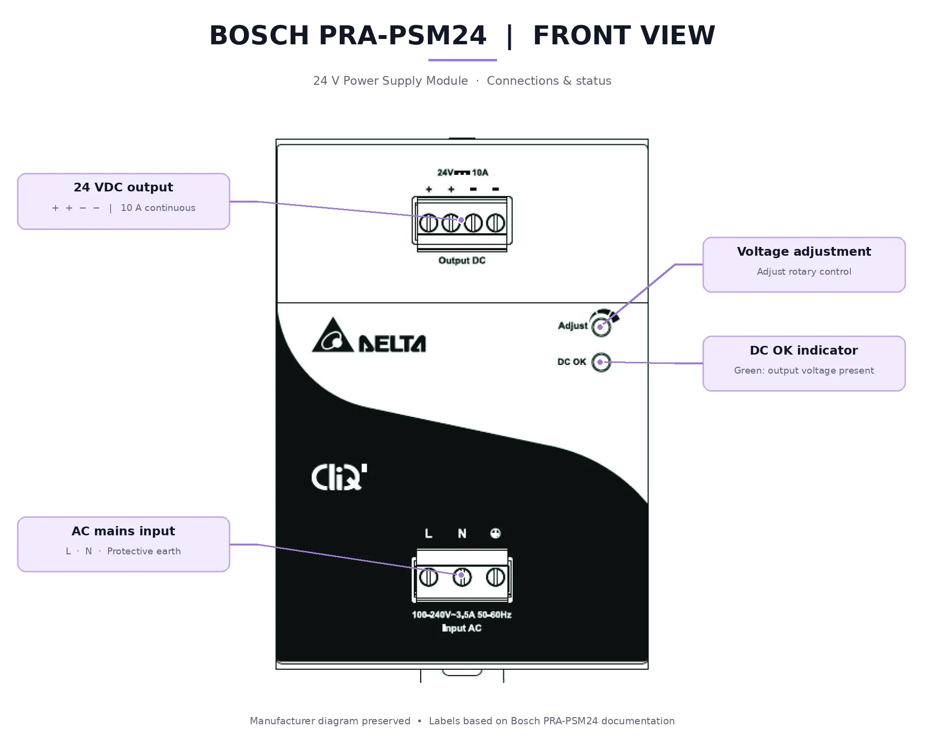 Bosch PRA-PSM24 labelled front diagram showing the 24 VDC output, AC mains input, voltage adjustment and DC OK indicator
